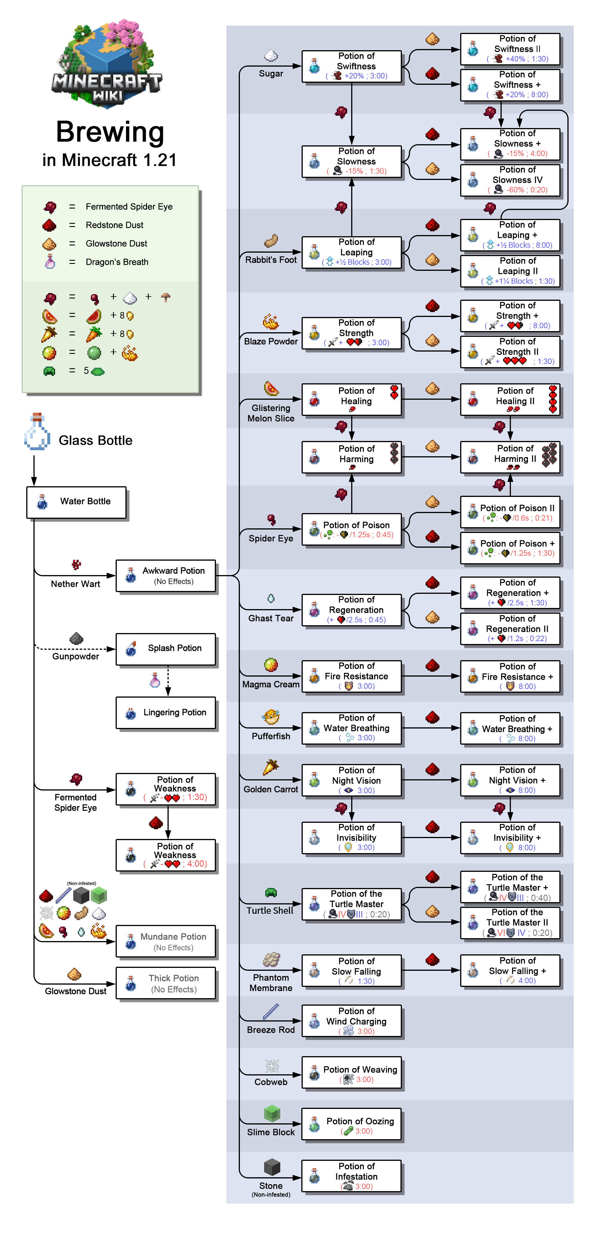 Minecraft Brewing Guide